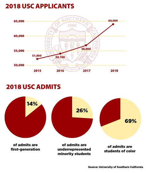 mbv usc|usc mbv acceptance rate.